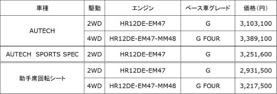 ノート オーラ特装車 全国希望小売価格（消費税込み）