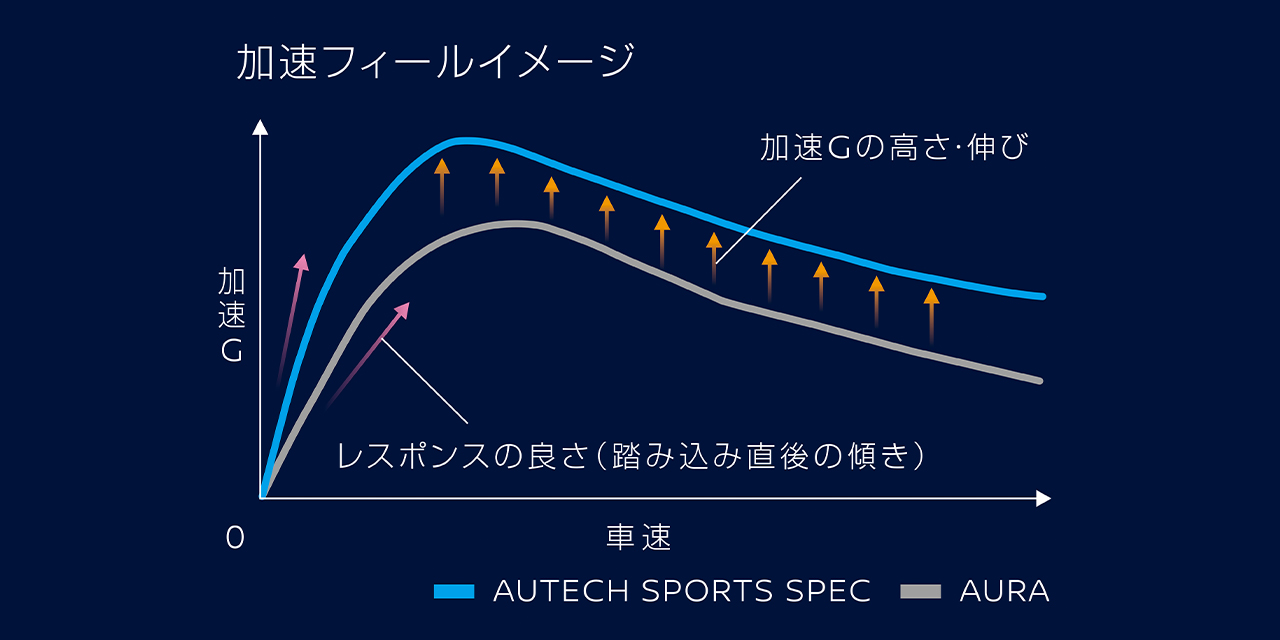 オーラ オーテック スポーツスペック 加速フィールイメージグラフ