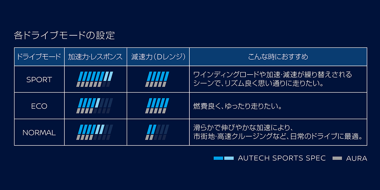 オーラ オーテック スポーツスペック 各ドライブモードの設定