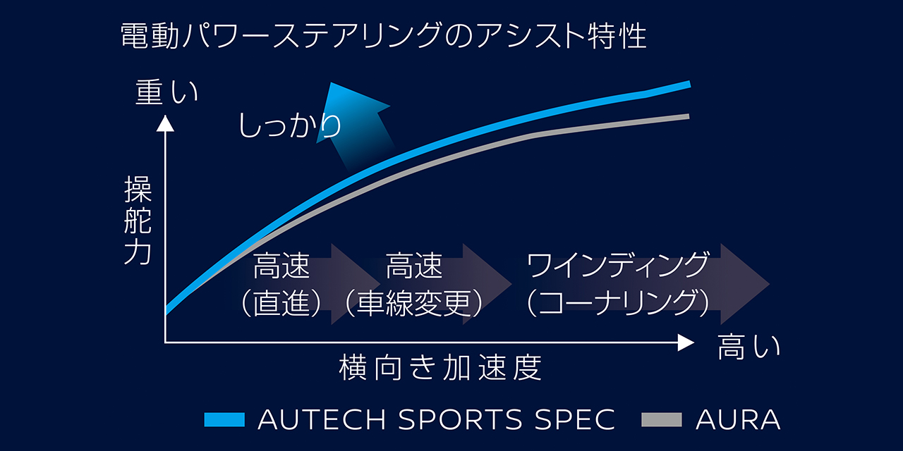 オーラ オーテック スポーツスペック 電動パワーステアリングのアシスト特性